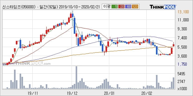 '신스타임즈' 상한가↑ 도달, 주가 5일 이평선 상회, 단기·중기 이평선 역배열