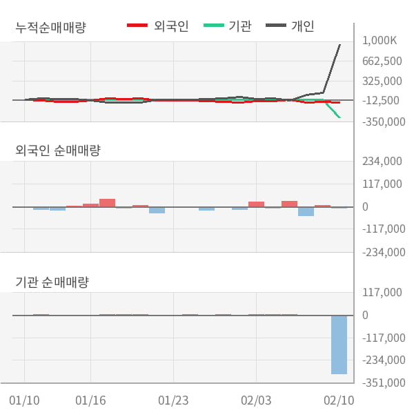 [잠정실적]신스타임즈, 3년 중 최저 매출 기록, 영업이익은 적자지속 (연결)