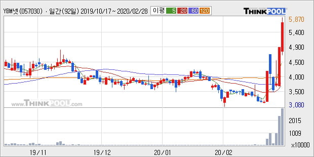 'YBM넷' 상한가↑ 도달, 주가 상승 중, 단기간 골든크로스 형성