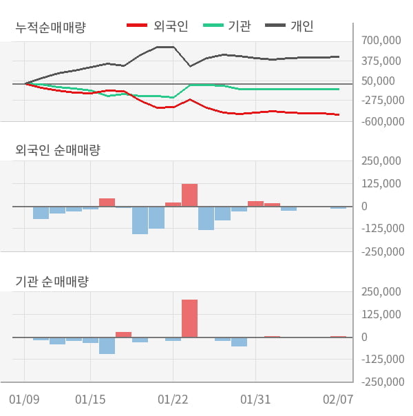 [잠정실적]SKC 솔믹스, 작년 4Q 매출액 371억(-3.0%) 영업이익 9800만(-99%) (연결)