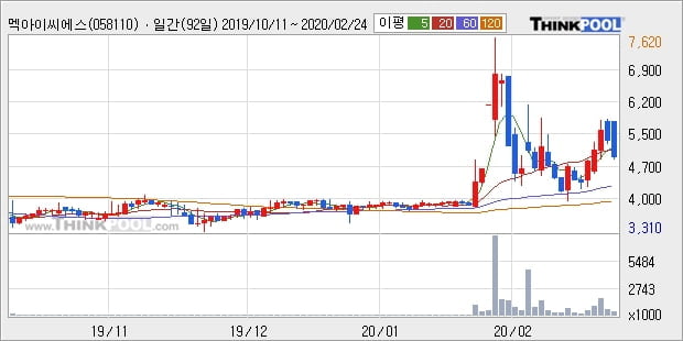 멕아이씨에스, 상승출발 후 현재 -10.0%... 이 시각 거래량 36만6350주