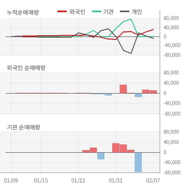 [잠정실적]멕아이씨에스, 작년 4Q 매출액 31.6억(+16%) 영업이익 -7000만(적자지속) (연결)