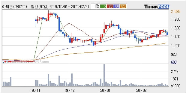 아리온, 주가 하락 현재는 -10.32%... 이 시각 거래량 20만331주