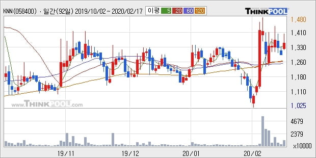 KNN, 전일대비 +14.16%... 기관 -7,000주 순매도