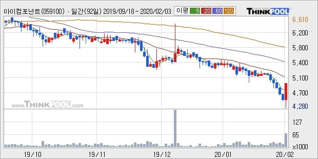 아이컴포넌트, 전일대비 10.16% 상승... 이평선 역배열 상황에서 반등 시도