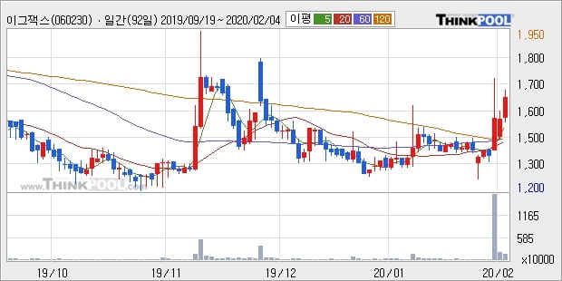 이그잭스, 상승출발 후 현재 +10.1%... 최근 주가 반등 흐름