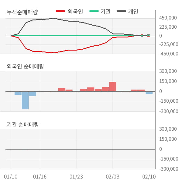 [잠정실적]KT서브마린, 작년 4Q 매출액 186억(+46%) 영업이익 2.9억(흑자전환) (개별)