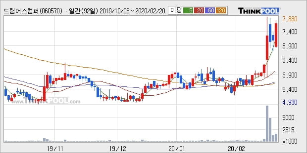 드림어스컴퍼니, 주가 반등 현재는 +13.28%... 외국인 -677주 순매도