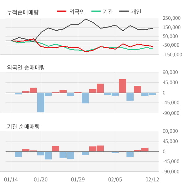 [잠정실적]드림어스컴퍼니, 작년 4Q 매출액 618억(+38%) 영업이익 -32.4억(적자지속) (연결)