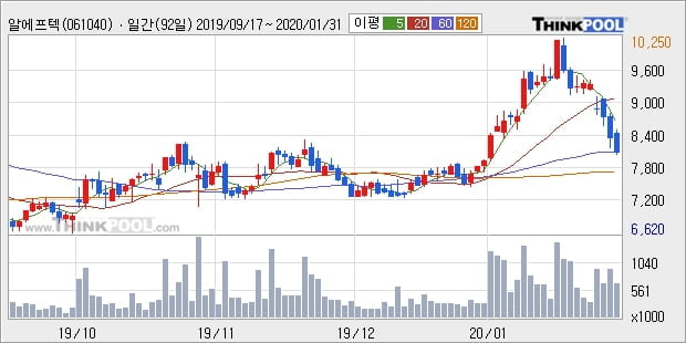 알에프텍, 장중 하락세, 전일대비 -11.7%... 이 시각 거래량 8만5690주