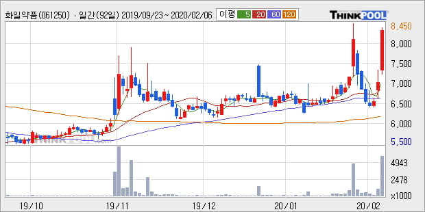 화일약품, 상승흐름 전일대비 +11.18%... 외국인 -21,798주 순매도