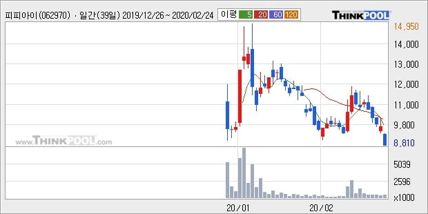 피피아이, 전일대비 10.05% 상승중... 이 시각 154만1700주 거래