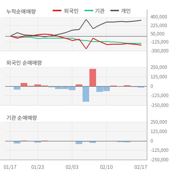 [잠정실적]서울옥션, 작년 4Q 매출액 132억(-19%) 영업이익 -3.3억(적자전환) (연결)