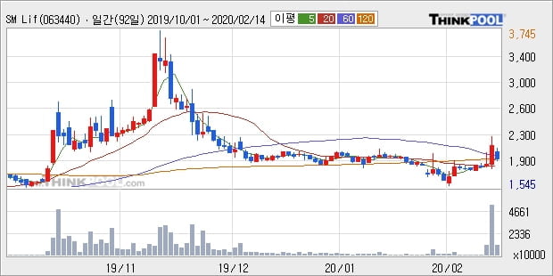 SM Life Design, 상승중 전일대비 +10.46%... 이 시각 거래량 1660만467주