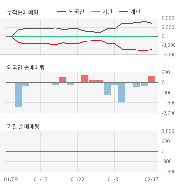 [잠정실적]브리지텍, 작년 4Q 매출액 122억(-41%) 영업이익 -3000만(적자전환) (개별)