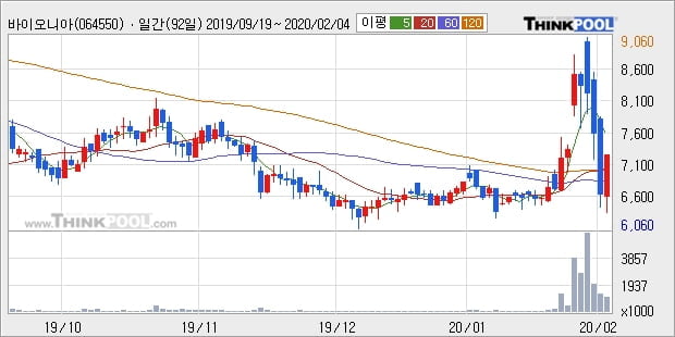 바이오니아, 주가 반등 현재는 +10.76%... 외국인 기관 동시 순매수 중