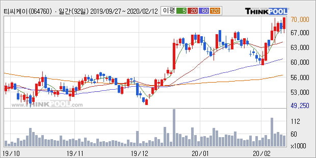 '티씨케이' 52주 신고가 경신, 단기·중기 이평선 정배열로 상승세