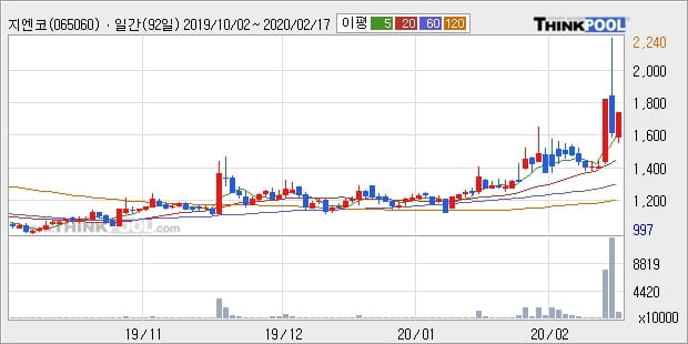 지엔코, 전일대비 11.97% 상승중... 이 시각 거래량 1471만9434주