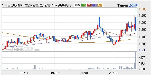 이루온, 장시작 후 꾸준히 하락하여 -10.33%... 이 시각 거래량 740만3301주