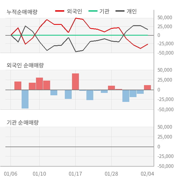 [잠정실적]메디프론, 작년 4Q 매출액 49.1억(+5.1%) 영업이익 -5.6억(적자지속) (개별)