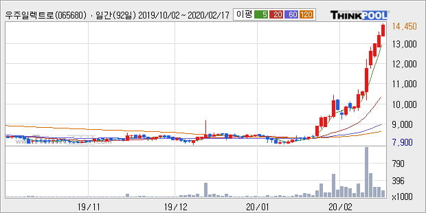 우주일렉트로, 전일대비 +11.16%... 이 시각 41만7011주 거래