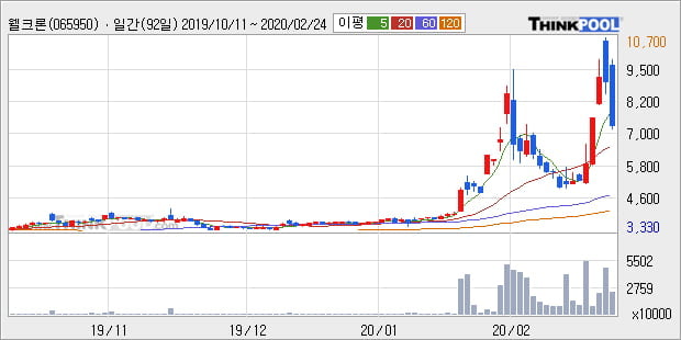 웰크론, 전일대비 10.51% 상승중... 최근 단기 조정 후 반등