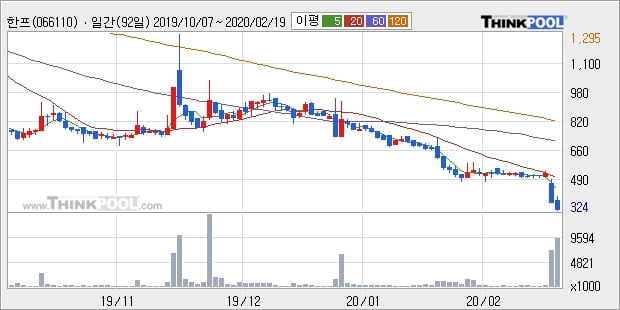 한프, 상승출발 후 현재 -10.35%... 이 시각 255만9844주 거래