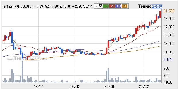 큐에스아이, 전일대비 +10.2% 장중 반등세... 최근 주가 상승흐름 유지