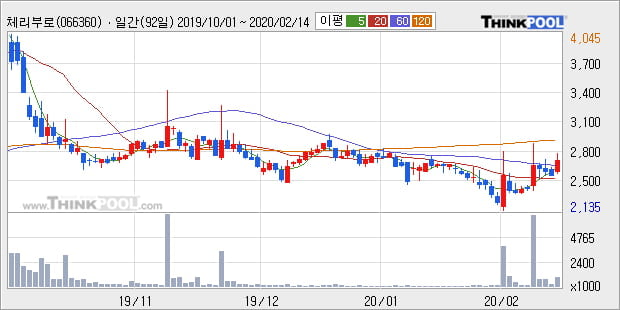 체리부로, 상승흐름 전일대비 +10.96%... 이 시각 120만4901주 거래