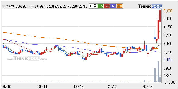 우수AMS, 전일대비 +10.09% 장중 반등세... 이 시각 거래량 1443만9527주