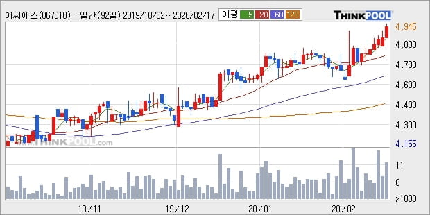 이씨에스, 전일대비 25.23% 상승... 최근 주가 상승흐름 유지