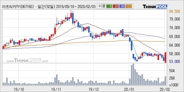 아프리카TV, 전일대비 10.0% 상승... 외국인 기관 동시 순매수 중