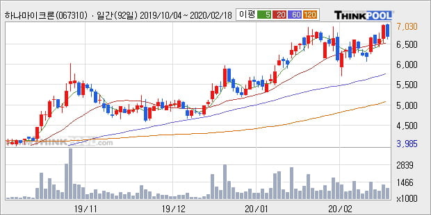 '하나마이크론' 52주 신고가 경신, 주가 5일 이평선 하회, 단기·중기 이평선 정배열