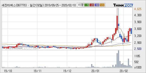 세진티에스, 전일대비 11.9% 올라... 이 시각 15만9925주 거래