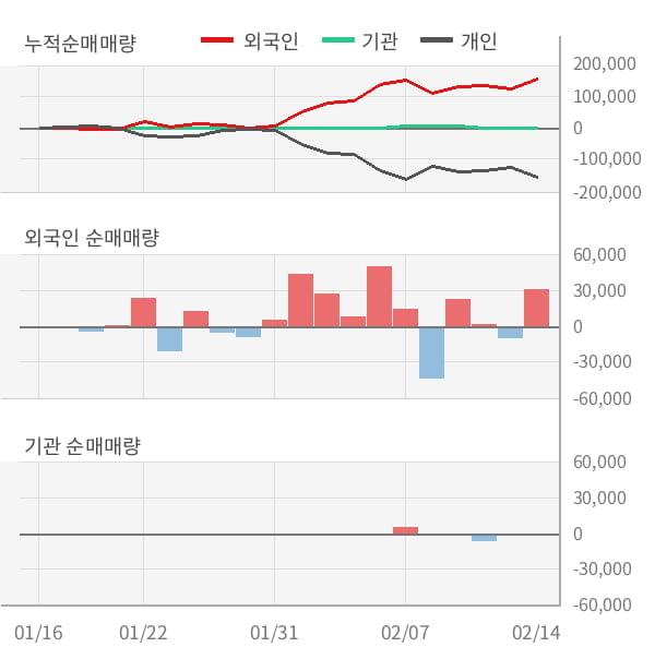 [잠정실적]세진티에스, 작년 4Q 매출액 48.1억(+4.6%) 영업이익 -5.5억(적자지속) (연결)