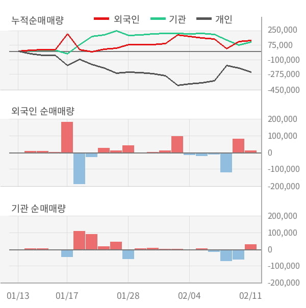 [잠정실적]와이엔텍, 매출액, 영업이익 모두 3년 최고 수준 달성 (연결)