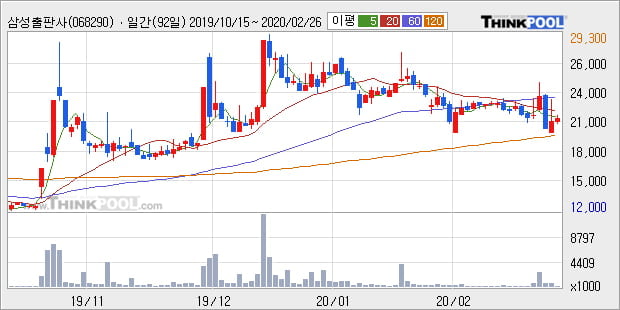 삼성출판사, 전일대비 -10.13% 하락... 외국인 -10,000주 순매도