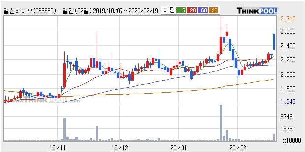 일신바이오, 전일대비 11.19% 상승... 최근 주가 상승흐름 유지