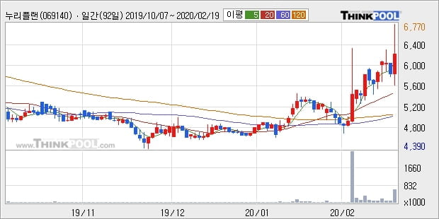 누리플랜, 상승중 전일대비 +15.15%... 이 시각 거래량 21만2637주