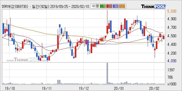 DSR제강, 상승출발 후 현재 +7.18%... 최근 단기 조정 후 반등