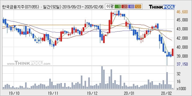 한국금융지주우, 전일대비 5.3% 상승중... 이 시각 거래량 2659주