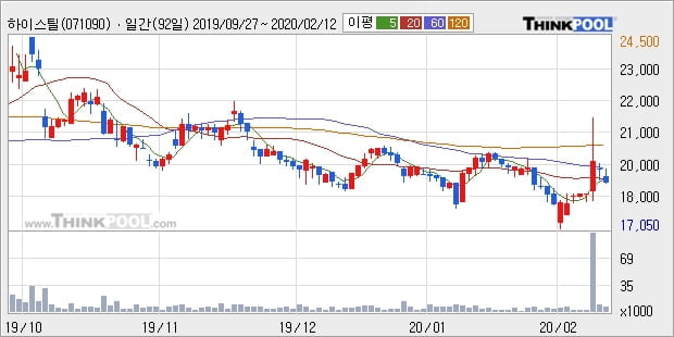 하이스틸, 전일대비 5.43% 상승중... 이 시각 6916주 거래