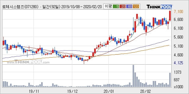 로체시스템즈, 상승출발 후 현재 +10.53%... 외국인 기관 동시 순매수 중