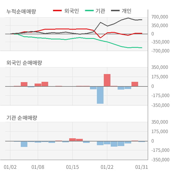 [잠정실적]로체시스템즈, 작년 4Q 매출액 194억(+13%) 영업이익 2.8억(-53%) (연결)