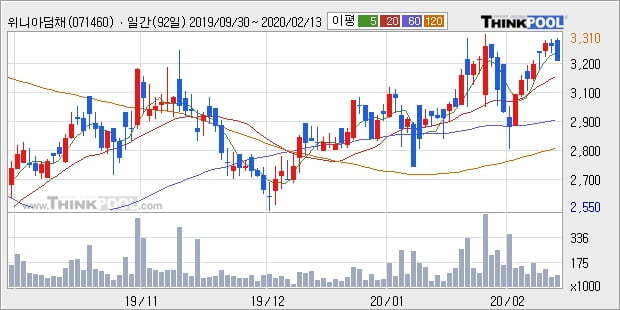 위니아딤채, 상승흐름 전일대비 +11.74%... 최근 주가 상승흐름 유지