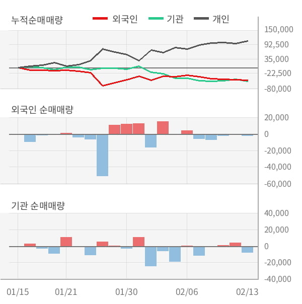 [잠정실적]롯데하이마트, 3년 중 가장 낮은 영업이익, 매출액은 직전 대비 -4.9%↓ (개별)