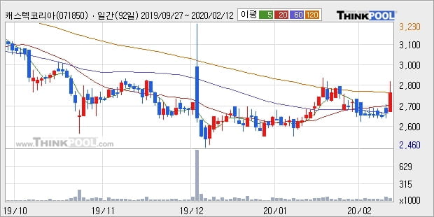 캐스텍코리아, 상승출발 후 현재 +10.09%... 최근 단기 조정 후 반등