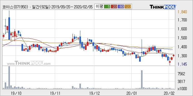 코아스, 상승출발 후 현재 +5.24%... 외국인 16,533주 순매수