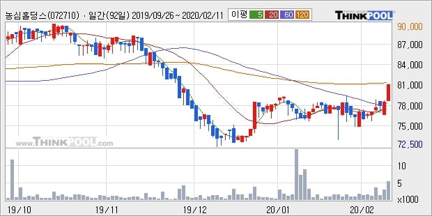 농심홀딩스, 상승 출발(5.54%)... 이 시각 304주 거래