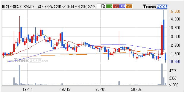 '메가스터디' 10% 이상 상승, 주가 상승 중, 단기간 골든크로스 형성